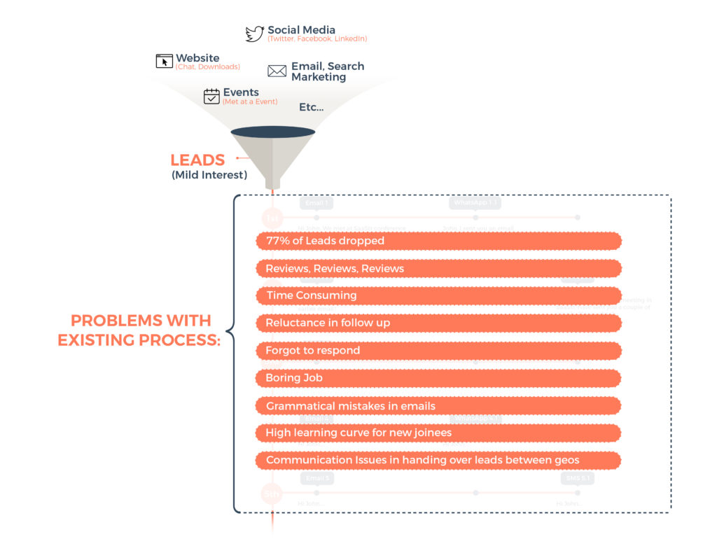 Process with Problem