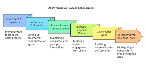 AI Driven Sales Process