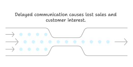 Delayed response lost sales